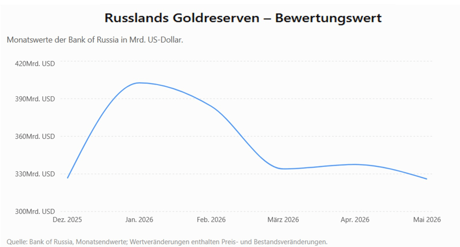 Bewertungswert von Russlands Goldwerten 2026